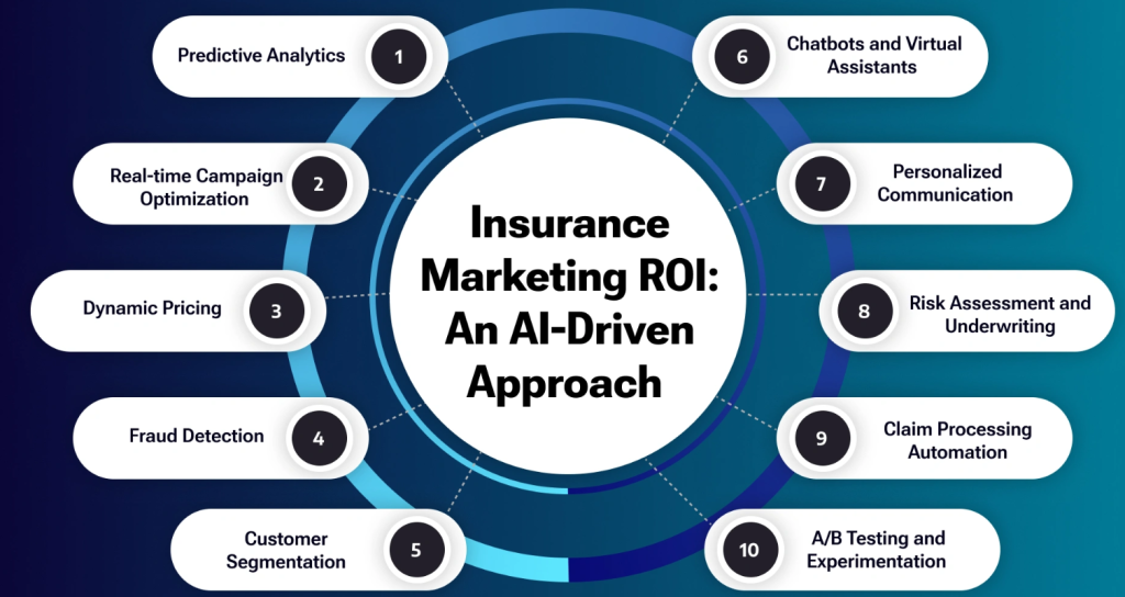 The Impact of AI for Campaign Performance in Insurance